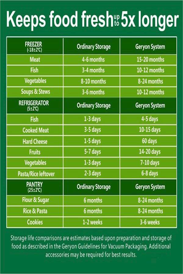 GERYON Vacuum Sealer Rolls Vacuum Sealer Bags for Food Saver Storage 2 Packs - Image 5