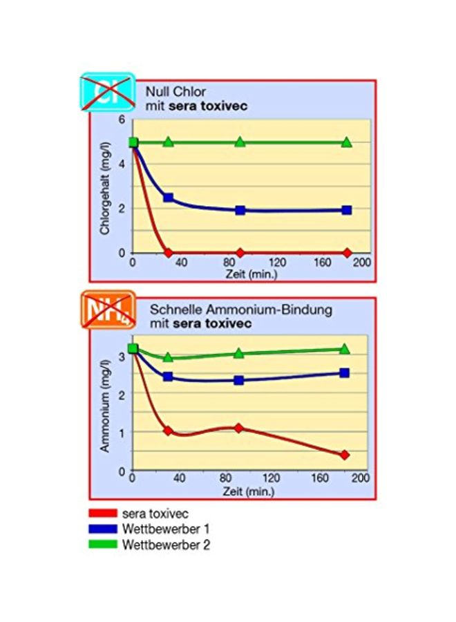 Sera Toxivec First Aid In Aquarium 250ml - Image 2