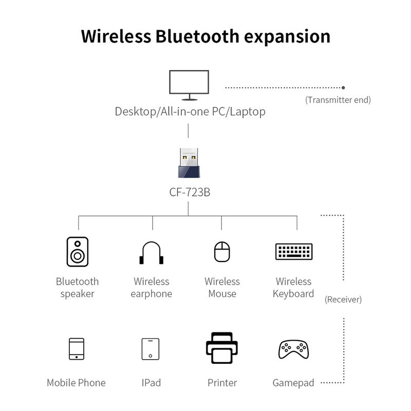 comfast Blueooth Wireless Adapter USB WiFi Network Card Blue  - Image 4