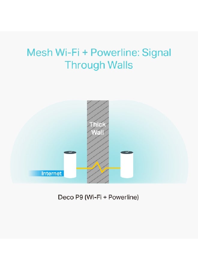 TP-LINK - Deco P9 (3-Pack) Whole Home Powerline Hybrid Mesh Wi-Fi System, Signal Through Walls, Coverage for 4-6 Bedroom Houses, 100 Devices Connectivity, One Wi-Fi Network Name, Parental Controls, Works with Alexa White - Image 1