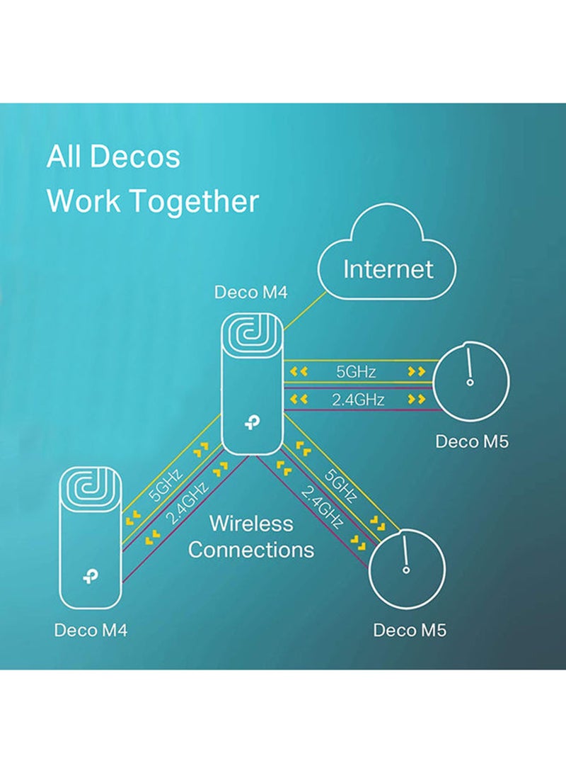 Deco M4 (3-Pack) AC1200 Gigabit Advanced Whole Home Mesh Wi-Fi System, Coverage for 3-5 Bedroom Houses, 100 Devices Connectivity, Parental Controls, Replaces WiFi Router and Extender, Works with Alexa White - v1657521818/N26341316A_7